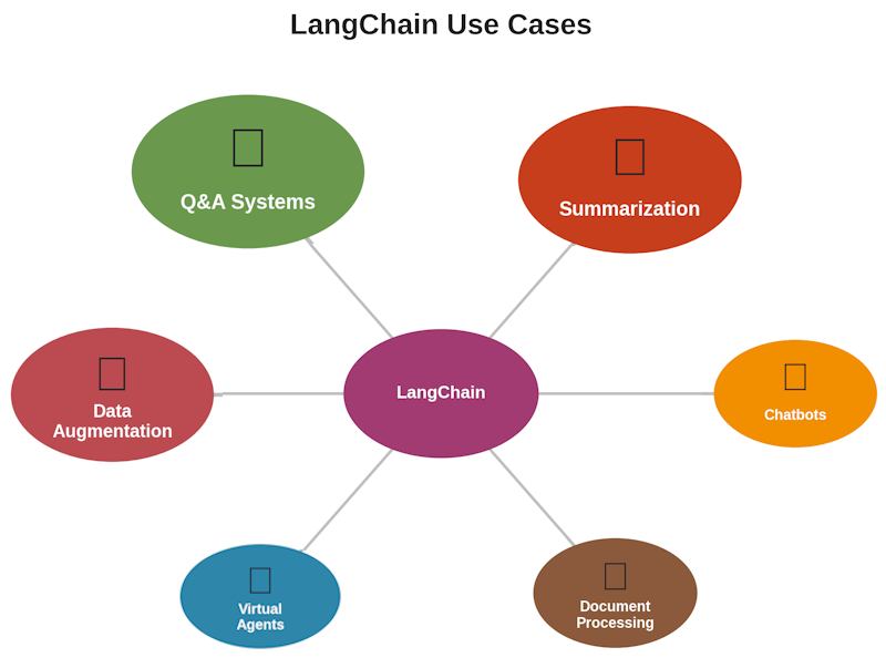 langchain_use_cases-diagram