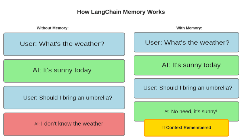 langchain_using_memory