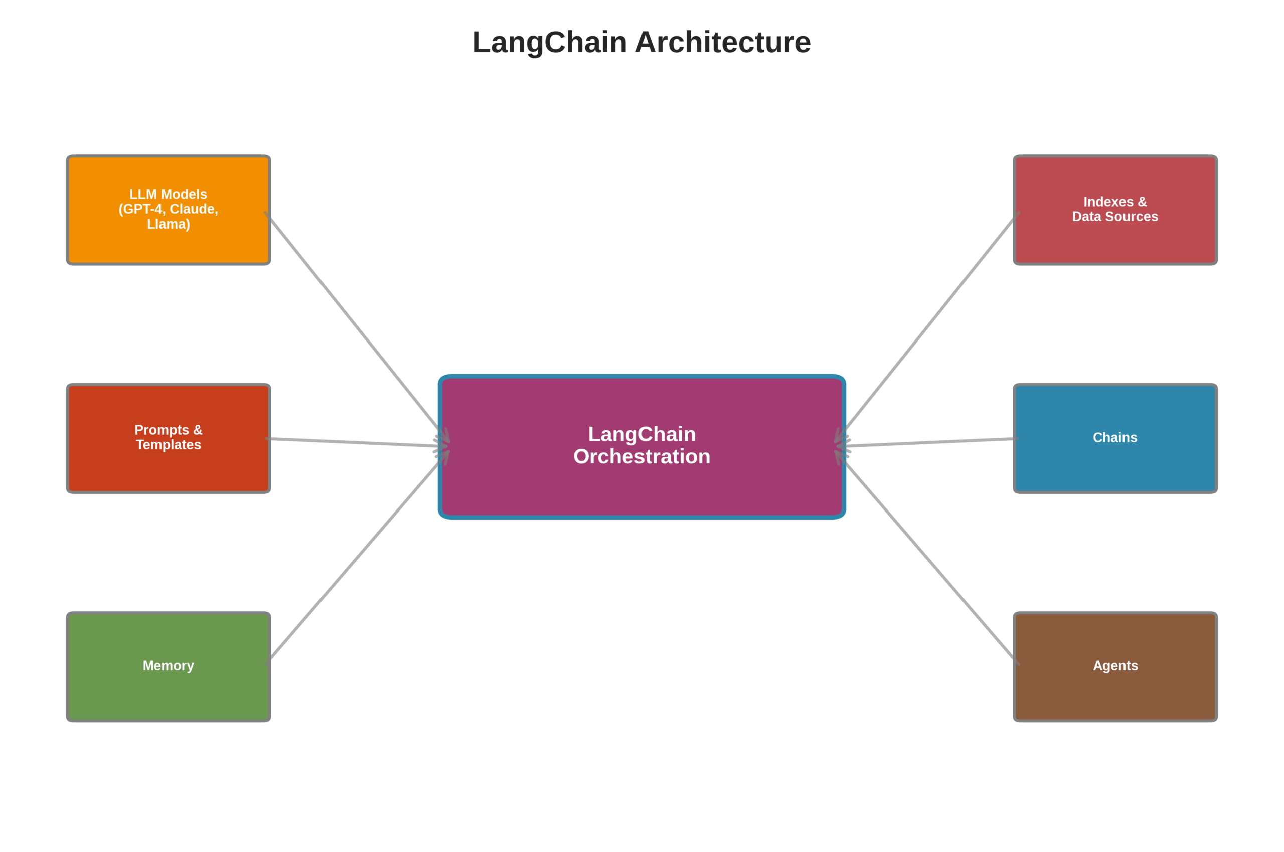 langchain_architecture