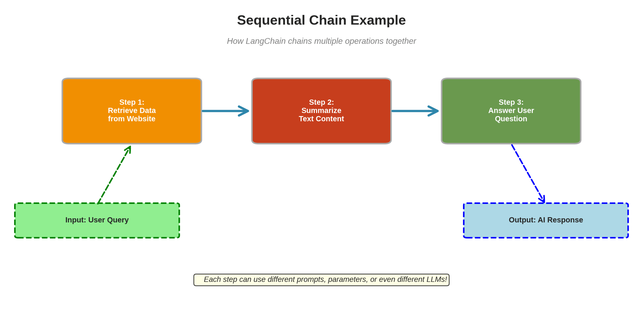 langchain_chain_workflow